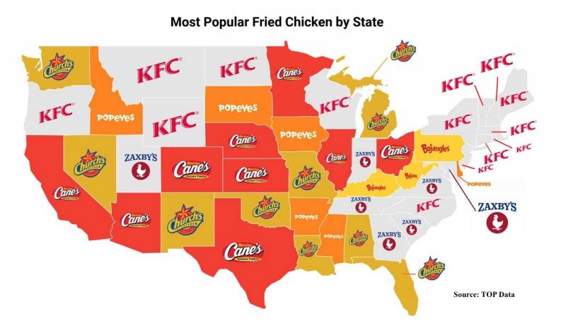 KFC is the most popular chicken chain in 14 states across the nation. Popeyes is No. 1 in Delaware.